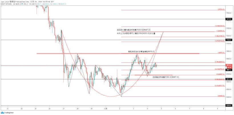 BTCUSD底部型態的多空布局