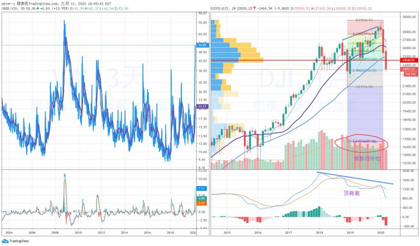 道瓊斯指數技術熊市——論關稅俠如何搞垮美國股市