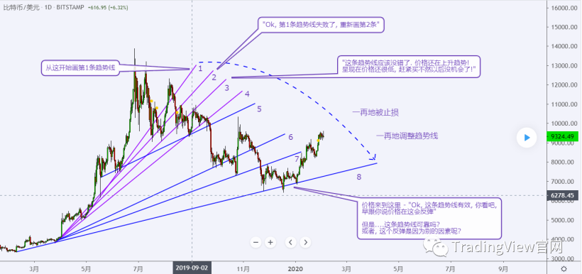 達人如何畫趨勢線？