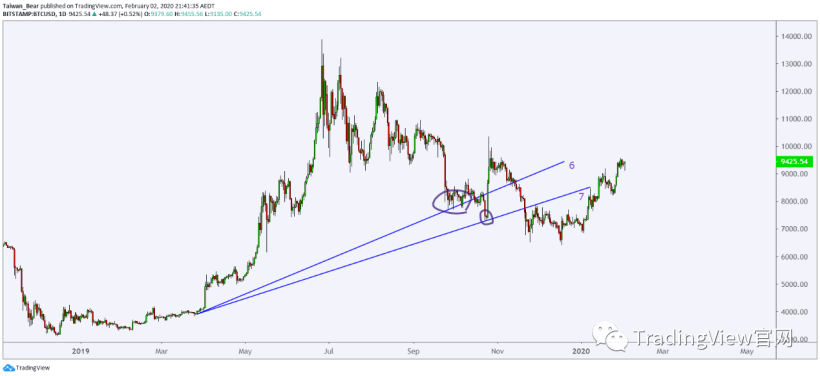 達人如何畫趨勢線？