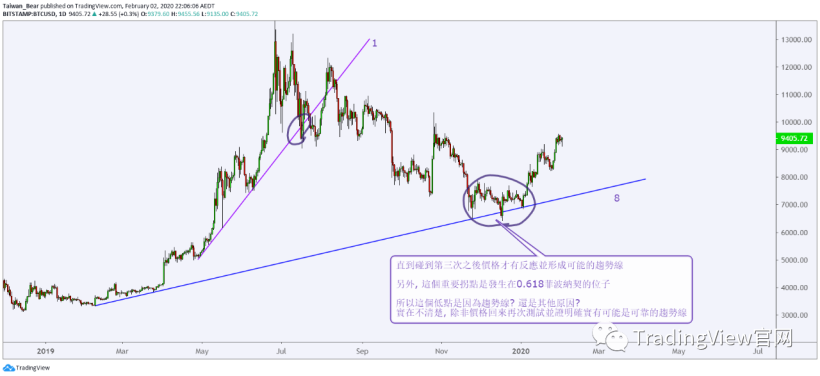 達人如何畫趨勢線？