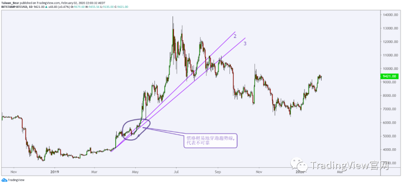 達人如何畫趨勢線？