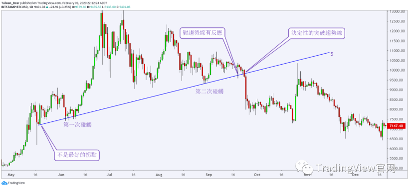 達人如何畫趨勢線？