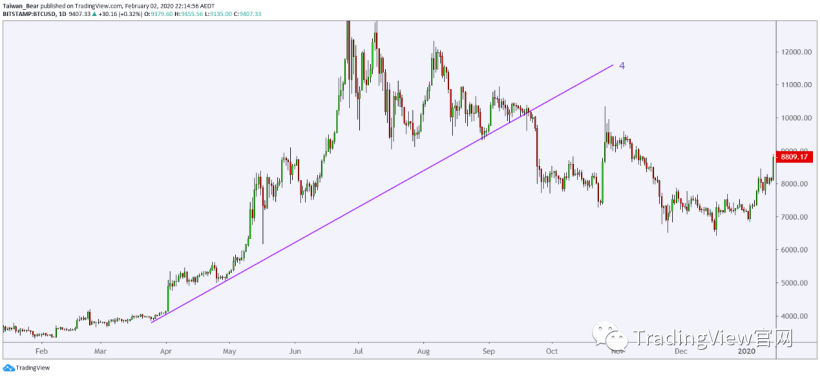 達人如何畫趨勢線？