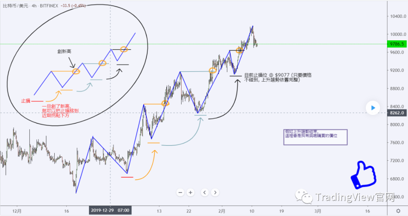 做壹名交易員，而不是壹名繪圖者