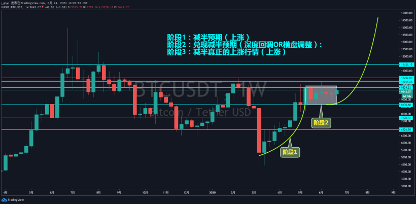 【交易之術】BTC—別問，問就是多！