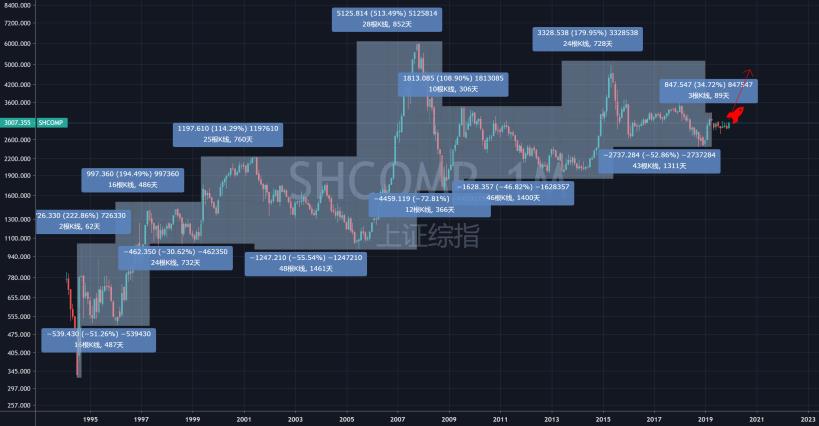 上證指數終於突破了，但是妳賺錢了嗎？