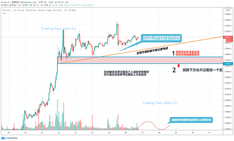 區間行情----做波段