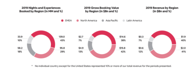 籌備3年，虧損5年的Airbnb就要上市了，共享經濟還有戲嗎