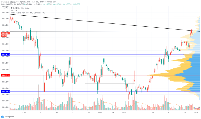 刺激計劃碰撞美聯儲決議，黃金絕地反擊1898？