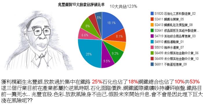 兆豐銀TOP10放款比率分析