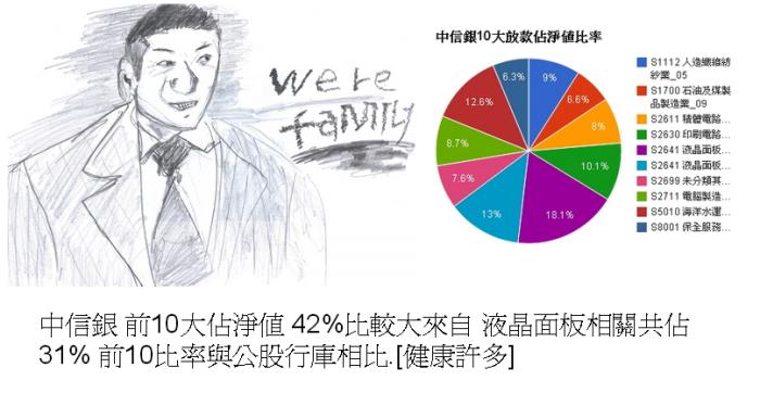 中信銀前10大放款比率