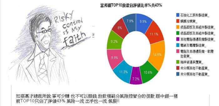 富邦銀TOP10放款佔淨值比率