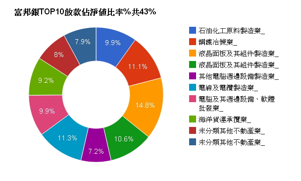 富邦銀TOP10放款佔淨值比率