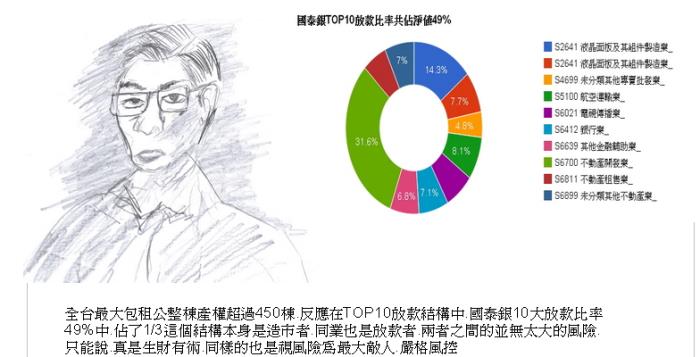 國泰銀前10大放款比率