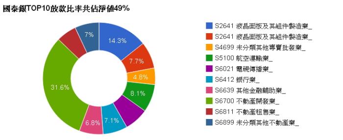 國泰銀前10大放款比率