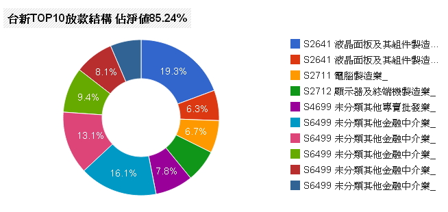 台新10大放款結構