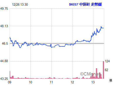 2014.12.26 15:01:48 以 47.95元  委託現股買進 6217中探針 5張