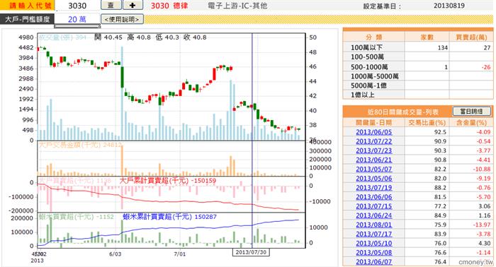 籌碼大戶