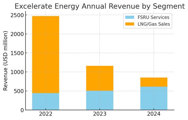 Excelerate Energy (EE)：高油價衝擊下的營運數據查核與修正報告
