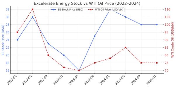 Excelerate Energy (EE)：高油價衝擊下的營運數據查核與修正報告