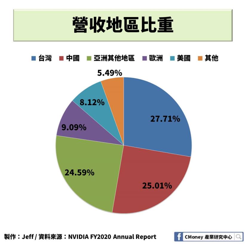 輝達【NVDA】：搭上「遊戲產業」與「數據中心」 趨勢，2 大產業成為公司未來營運目標！