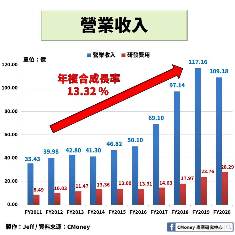 輝達【NVDA】：搭上「遊戲產業」與「數據中心」 趨勢，2 大產業成為公司未來營運目標！