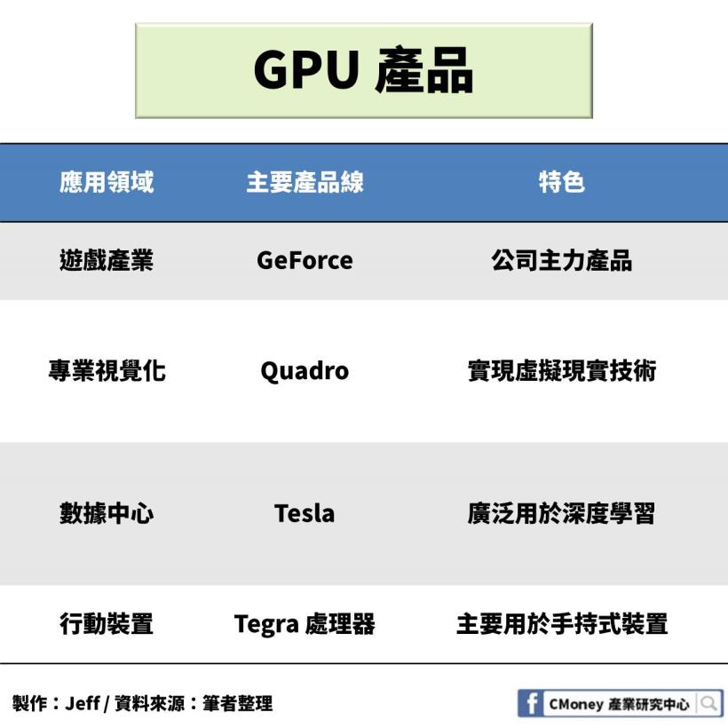 輝達【NVDA】：搭上「遊戲產業」與「數據中心」 趨勢，2 大產業成為公司未來營運目標！