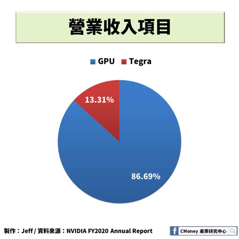 輝達【NVDA】：搭上「遊戲產業」與「數據中心」 趨勢，2 大產業成為公司未來營運目標！