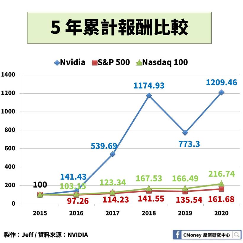輝達【NVDA】：搭上「遊戲產業」與「數據中心」 趨勢，2 大產業成為公司未來營運目標！