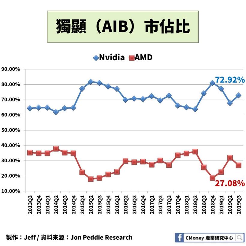 輝達【NVDA】：搭上「遊戲產業」與「數據中心」 趨勢，2 大產業成為公司未來營運目標！