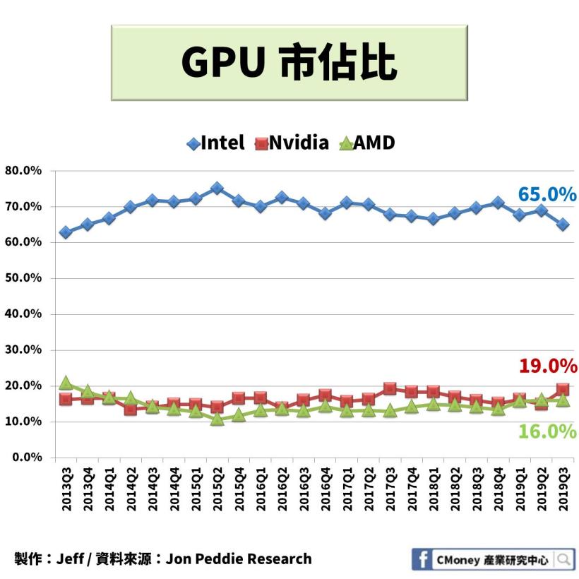 輝達【NVDA】：搭上「遊戲產業」與「數據中心」 趨勢，2 大產業成為公司未來營運目標！