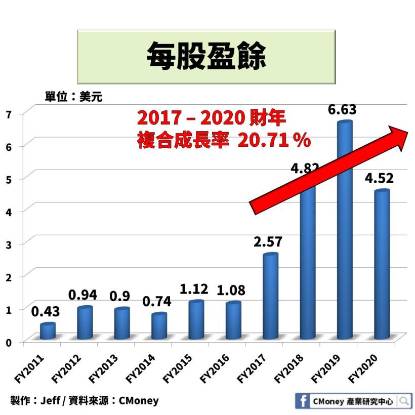 輝達【NVDA】：搭上「遊戲產業」與「數據中心」 趨勢，2 大產業成為公司未來營運目標！