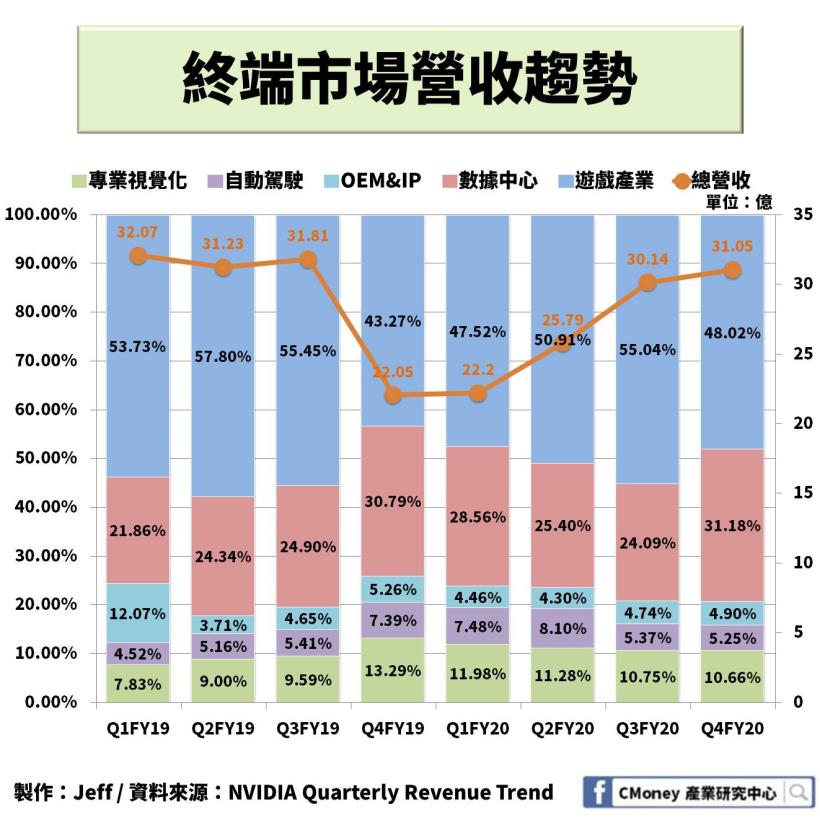 輝達【NVDA】：搭上「遊戲產業」與「數據中心」 趨勢，2 大產業成為公司未來營運目標！