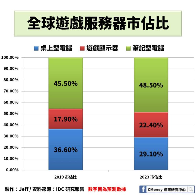 輝達【NVDA】：搭上「遊戲產業」與「數據中心」 趨勢，2 大產業成為公司未來營運目標！