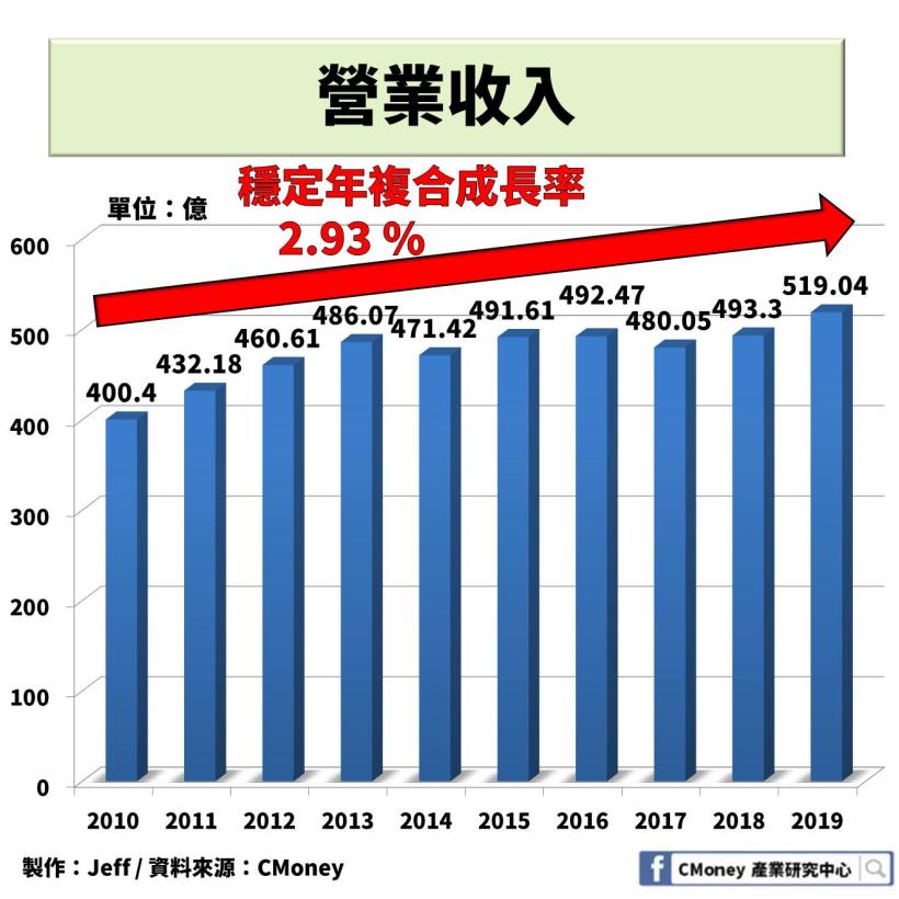 思科【CSCO】：美國股市中的異類，股利複合成長率高達近 15％！