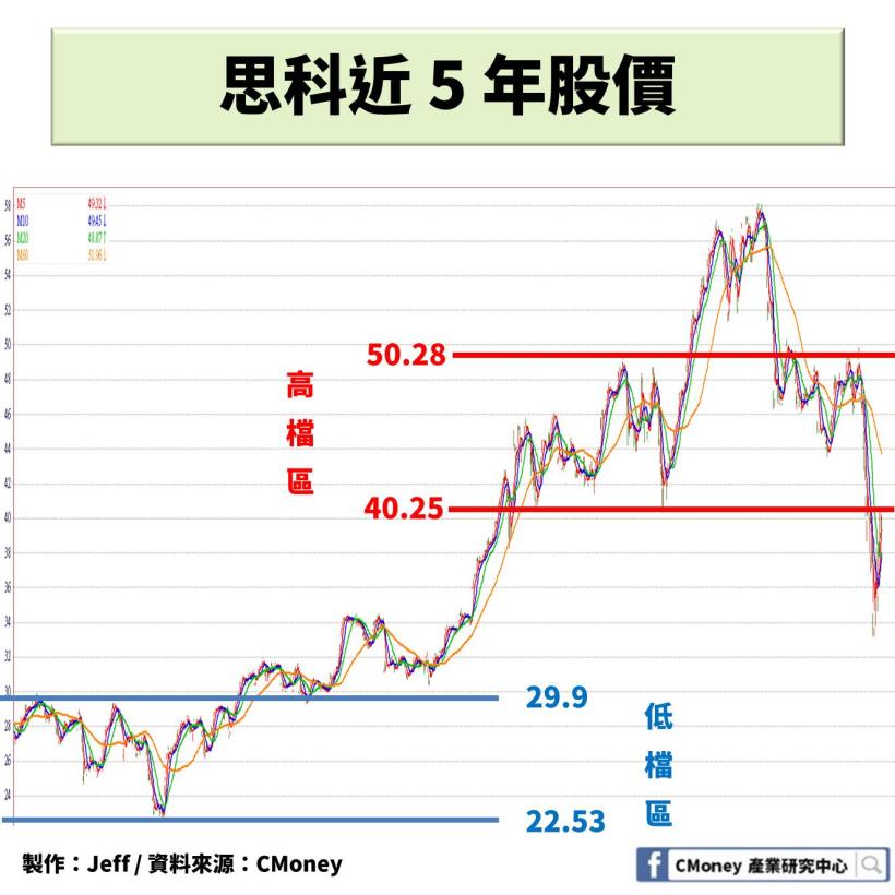 思科【CSCO】：美國股市中的異類，股利複合成長率高達近 15％！