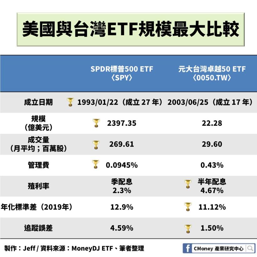 看這 1 關鍵指標，馬上分辨出 ETF 的好壞！【文中附美國與台灣 ETF 比較表】