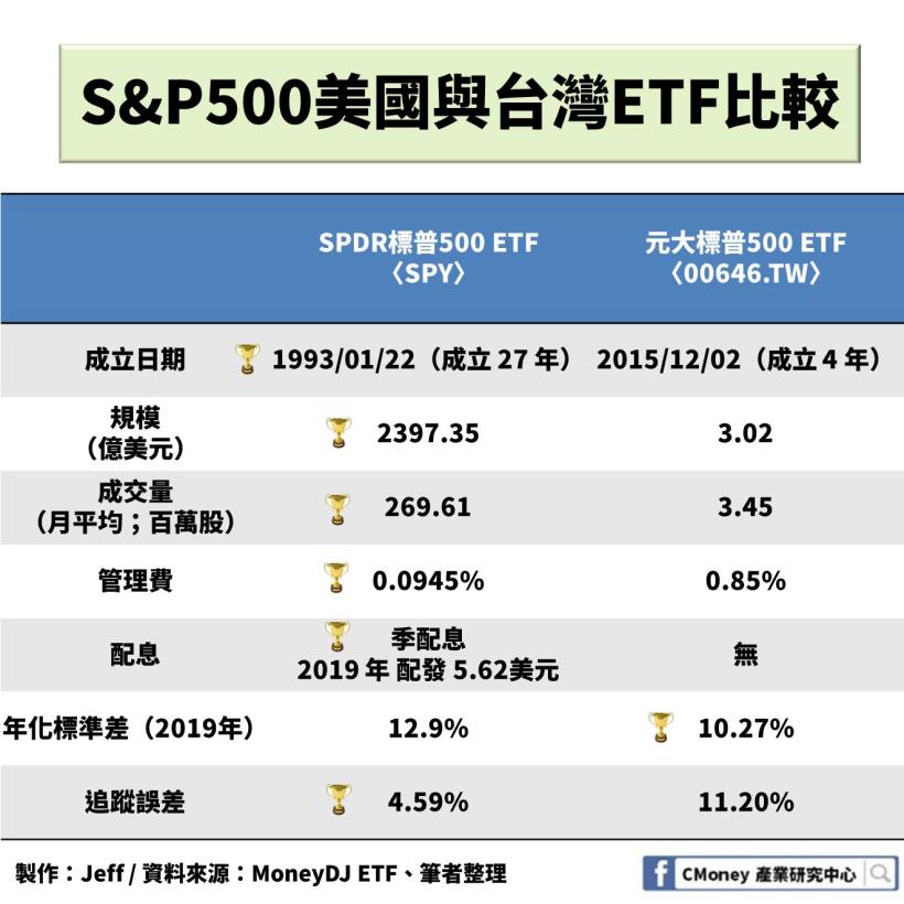 看這 1 關鍵指標，馬上分辨出 ETF 的好壞！【文中附美國與台灣 ETF 比較表】