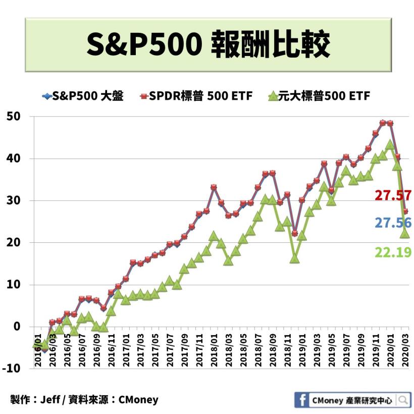 看這 1 關鍵指標，馬上分辨出 ETF 的好壞！【文中附美國與台灣 ETF 比較表】