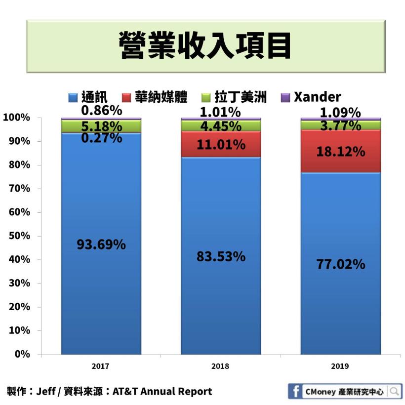 AT&T【T】：美國 5G 大門將開啟，搭上線上串流媒體熱潮，未來營收備受期待！