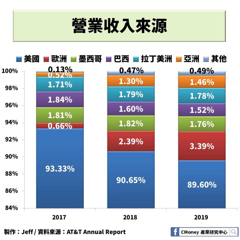 AT&T【T】：美國 5G 大門將開啟，搭上線上串流媒體熱潮，未來營收備受期待！