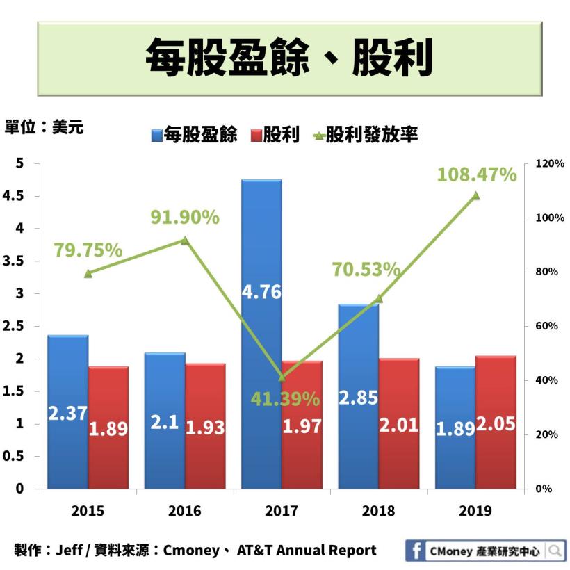 AT&T【T】：美國 5G 大門將開啟，搭上線上串流媒體熱潮，未來營收備受期待！