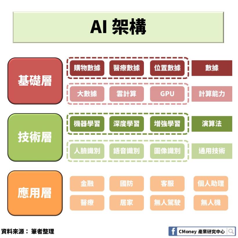 【AI 產業報】：不知道人工智能的你即將被社會淘汰，未來 5-10 年的大趨勢，這篇好文值得收藏！