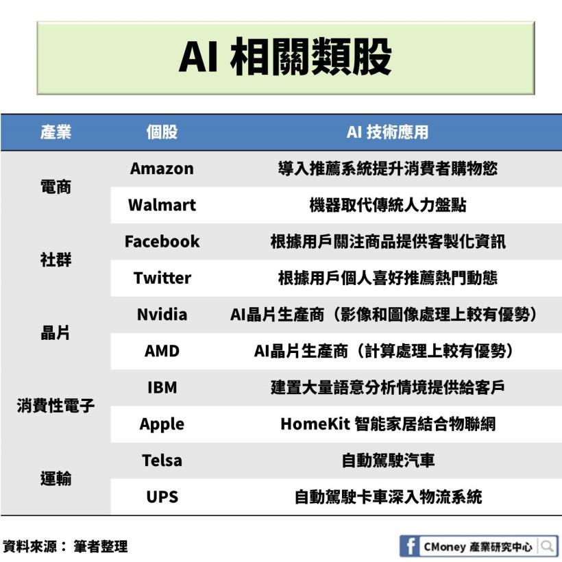 【AI 產業報】：全球人工智能如火如荼的發展，你不能不知道AI強大的威力（文末附上AI技術個股清單）
