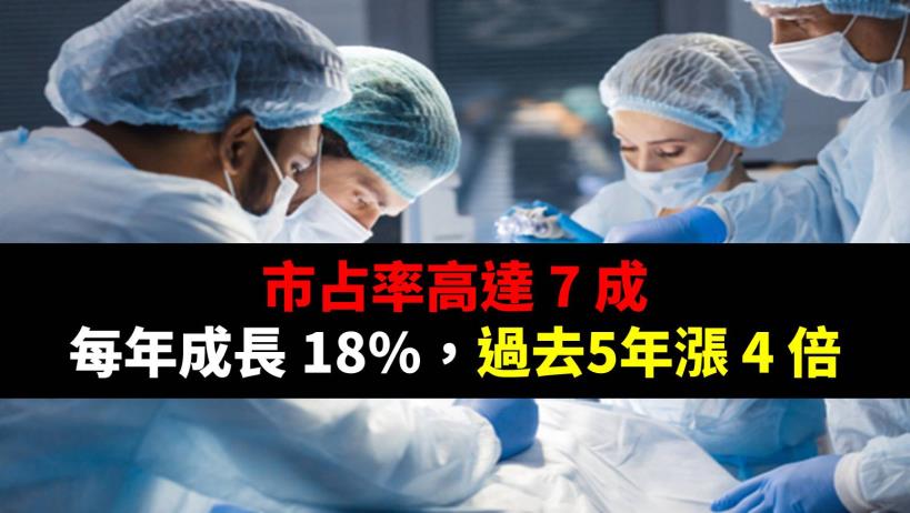 市占率高達 7 成，每年成長 18％，過去5年漲 4 倍