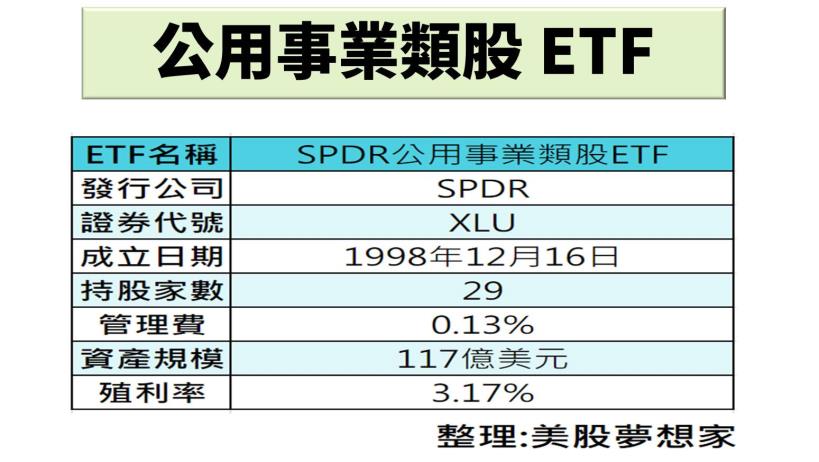 有檔 ETF 配息連續成長 16 年，今年漲幅落後大盤，未來有機會重啟漲勢！