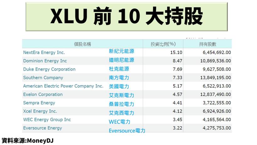 有檔 ETF 配息連續成長 16 年，今年漲幅落後大盤，未來有機會重啟漲勢！