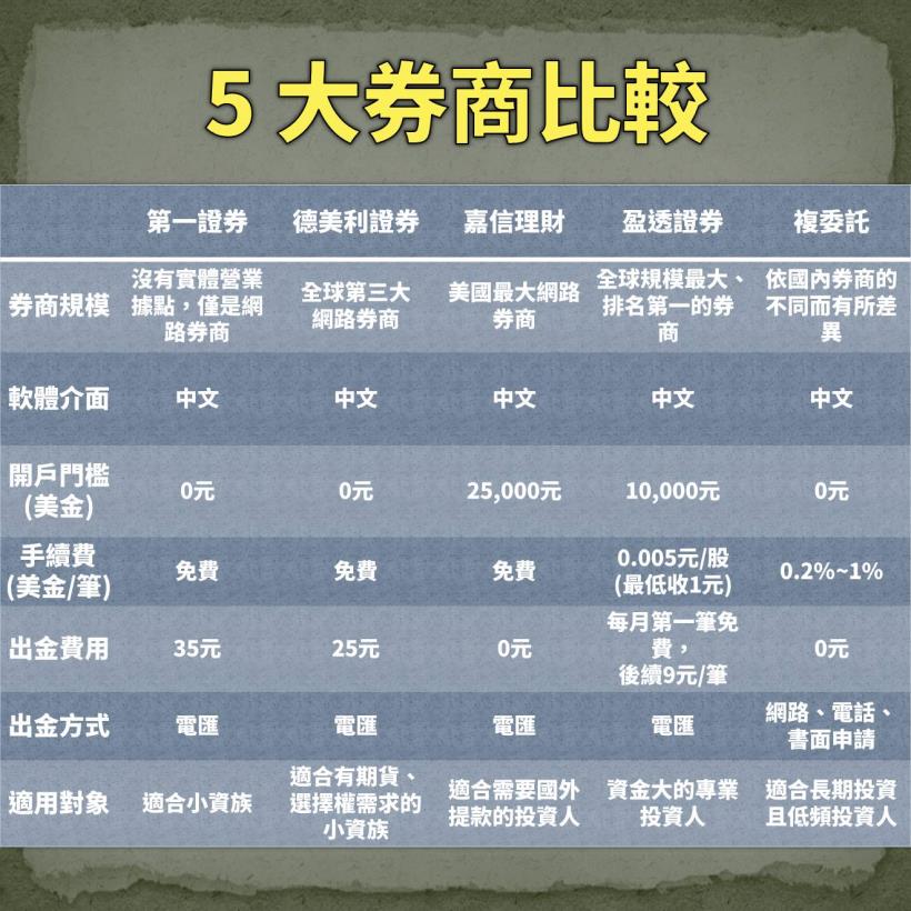【入門美股懶人包】原來美股開戶這麼簡單，27 步驟輕鬆完成…