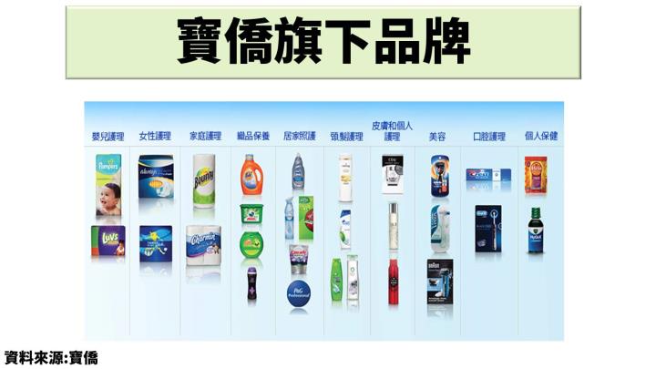 產品轉型策略成功， 寶僑【PG】連續 65 年提高配息